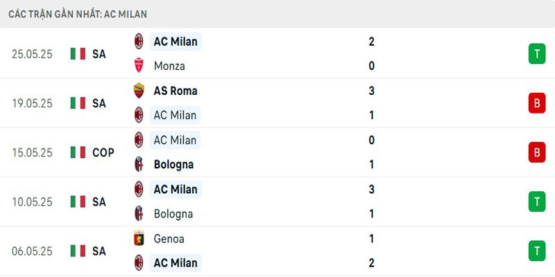 Phong độ đại diện Serie A thời gian gần đây