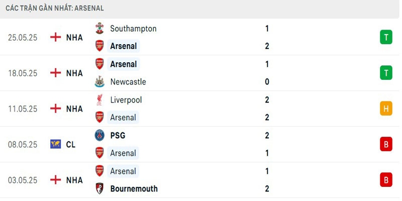 Thành tích The Gunners mới nhất