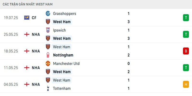 Soi Kèo Man United Vs West Ham 6h00 27/07 - Giao Hữu Câu Lạc Bộ 3 Thành tích West Ham gần nhất