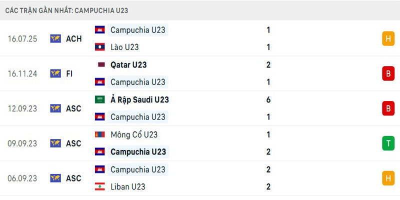 Thành tích U23 Campuchia gần đây