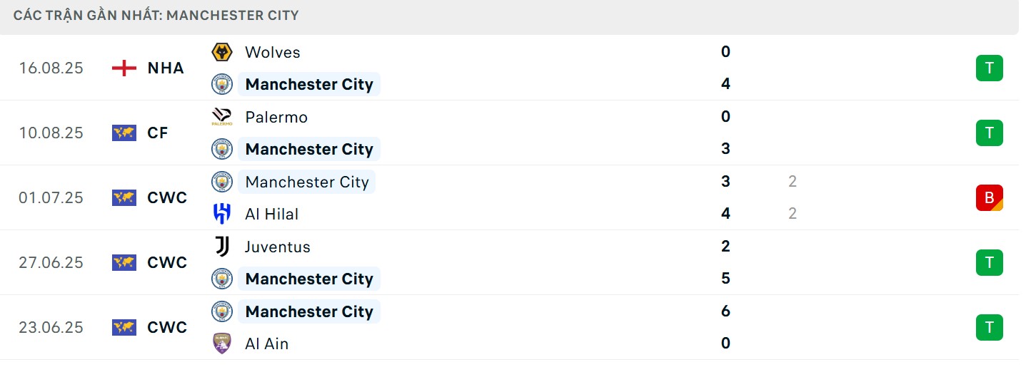 Soi Kèo Manchester City Vs Tottenham Hotspur 18h30 23/08 - Vòng 2 Ngoại Hạng Anh 2 Phong độ chủ nhà trước trận Manchester City vs Tottenham Hotspur