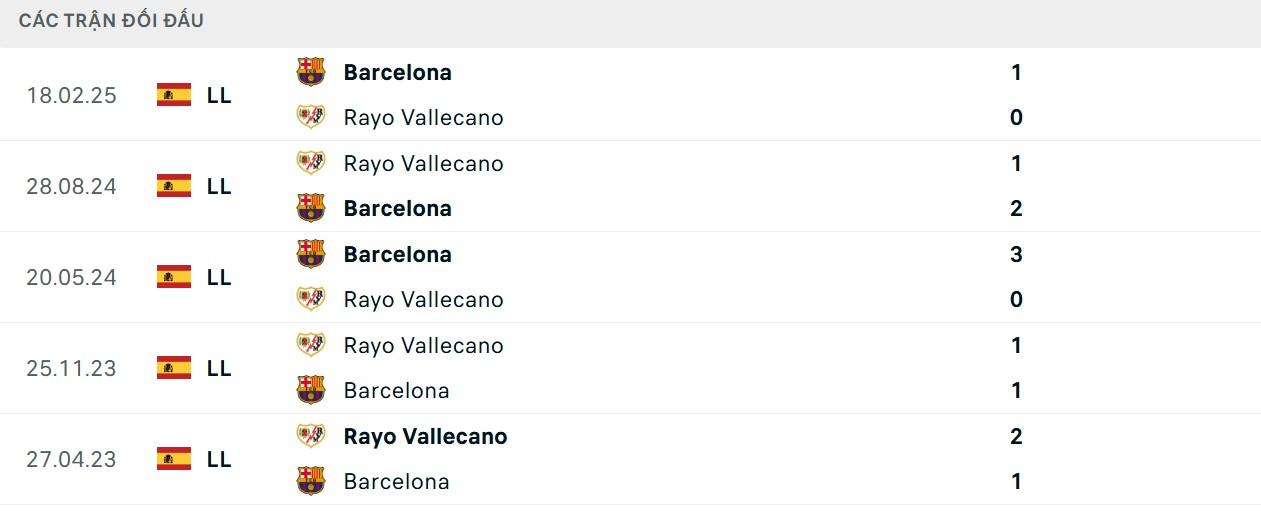 Soi Kèo Rayo Vallecano Vs Barcelona 02h30 01/09 - Vòng 3 La Liga 4 Gã khổng lồ xứ Catalan có ưu thế đối đầu
