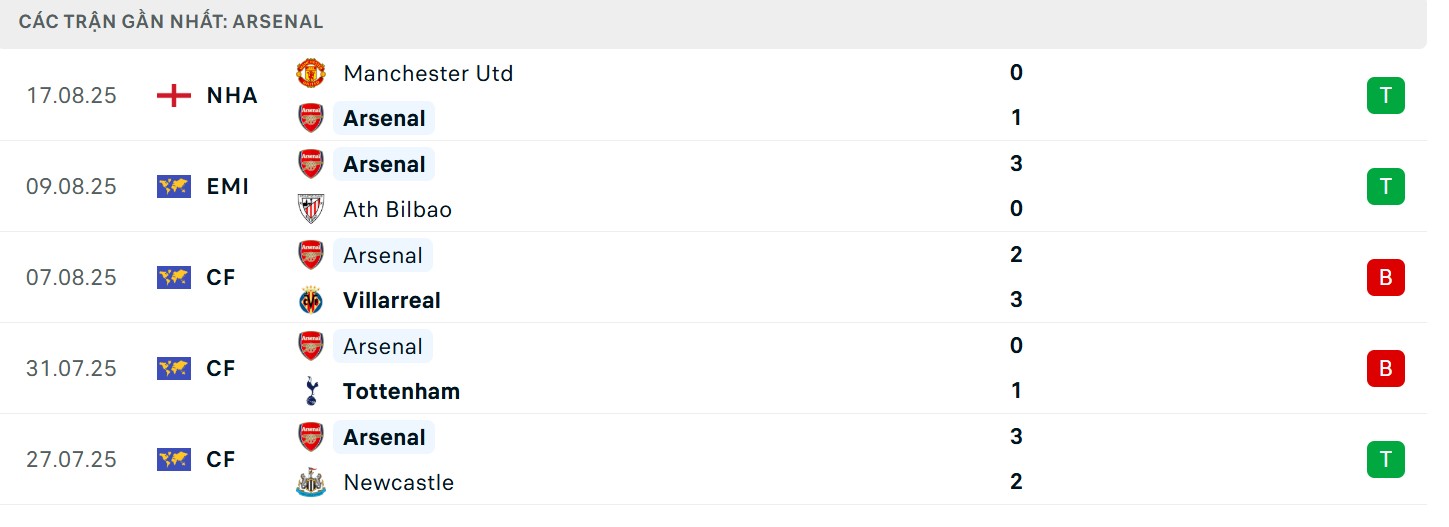 Soi Kèo Arsenal Vs Leeds United 23h30 23/08 - Vòng 2 Ngoại Hạng Anh 2 Phong độ gần đây của Arsenal
