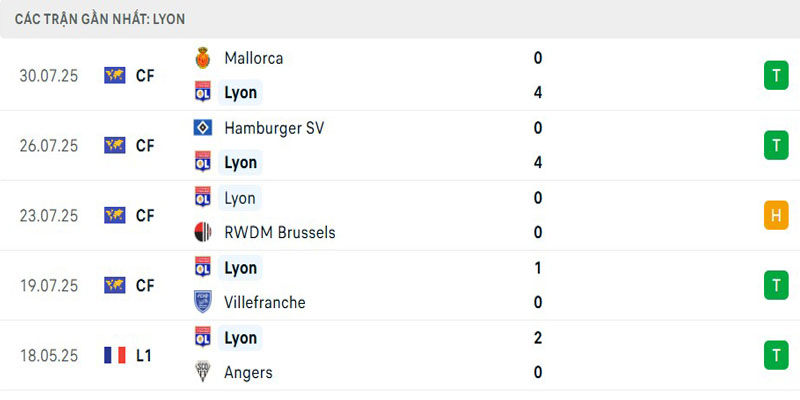 Soi Kèo Bayern Munich Vs Lyon 20h30 02/08 - Giao Hữu Câu Lạc Bộ 3 Thành tích của Lyon gần đây