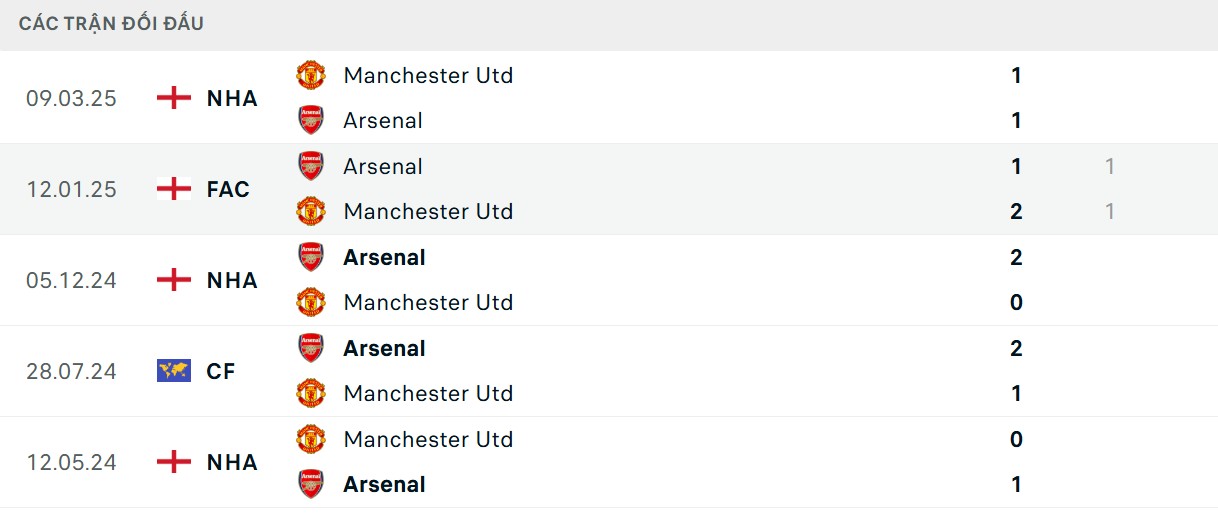 Thông số chạm trán của Manchester United vs Arsenal