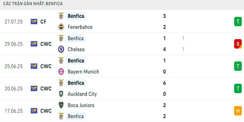 Phong độ Benfica gần đây