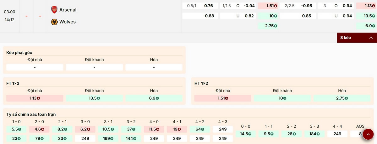 Nhận định kèo Châu Âu trong trận Arsenal vs Wolves