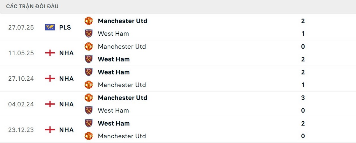 West Ham chiếm ưu thế trong 5 lần chạm trán gần nhất