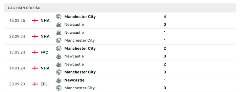 Thành tích đối đầu giữa Newcastle vs Man City trong quá khứ