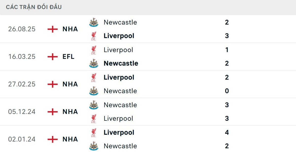 Liverpool vượt trội ở các kết quả đối đầu