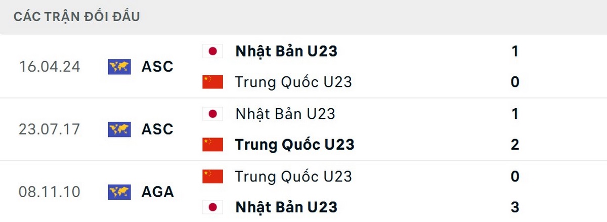 Soi Kèo U23 Trung Quốc Vs U23 Nhật Bản 22h00 24/01 - Chung Kết U23 Châu Á 2026 2 Kết quả đối đầu trong lịch sử giữa U23 Trung Quốc vs U23 Nhật Bản