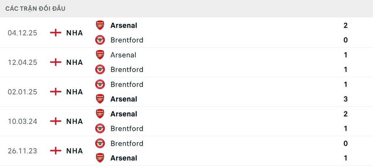 Arsenal có lịch sử đối đầu vượt trội trước Brentford