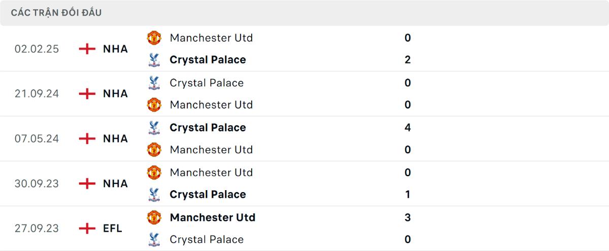 Thống kê 5 cuộc chạm trán gần nhất giữa Manchester United Vs Crystal Palace