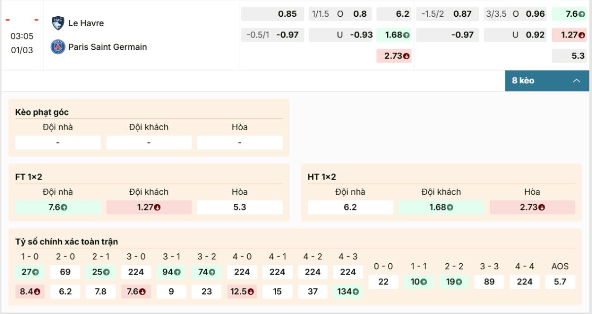 Bảng tỷ lệ Le Havre vs Paris Saint Germain trước giờ bóng lăn