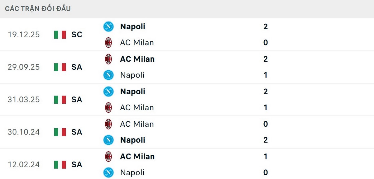 Soi Kèo Napoli Vs AC Milan 01h45 Ngày 07/04 - Serie A 2025/2026 2 AC Milan có phần lép vế về thông số đối đầu Napoli