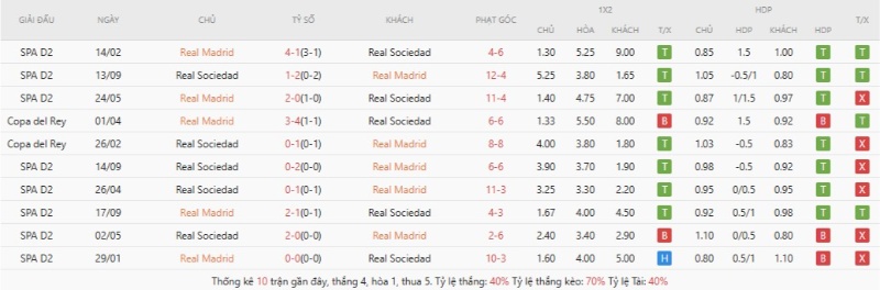 Soi Kèo Real Madrid Vs Real Sociedad 02h00 27/08 - La Liga 2 Thành tích đối đầu gần đây Real Madrid vs Real Sociedad